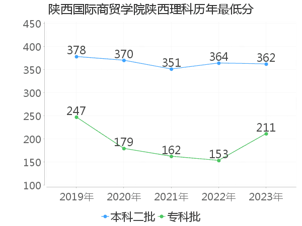 最低分