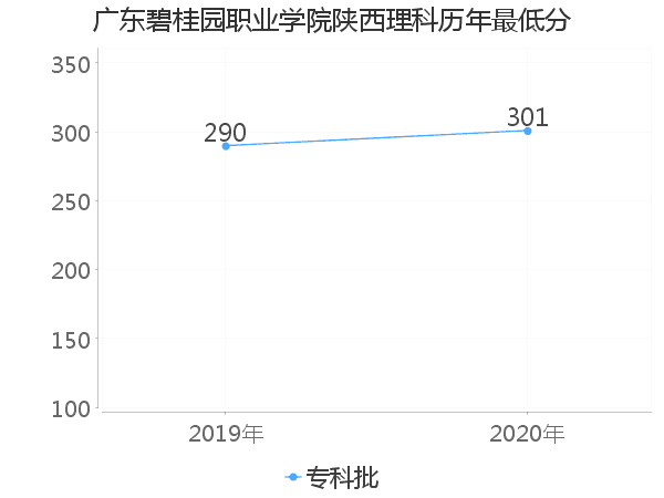 最低分