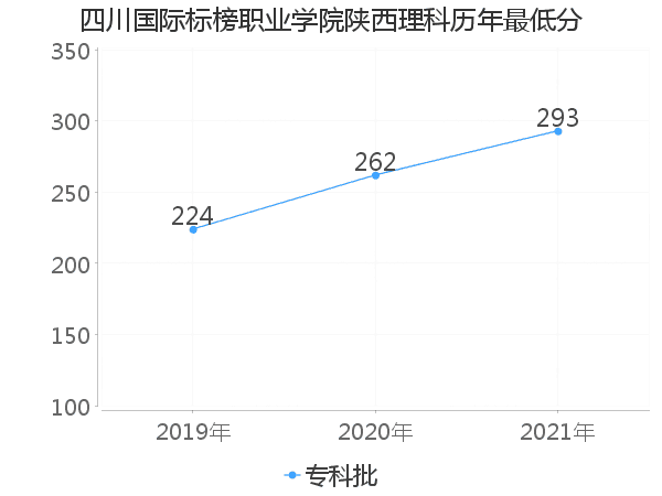 最低分