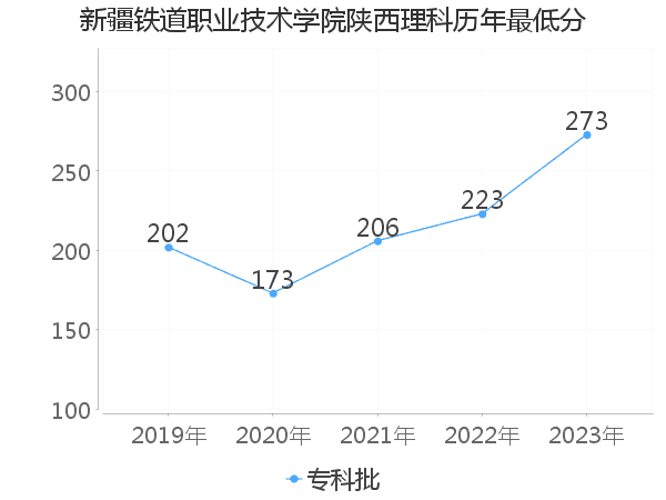 最低分