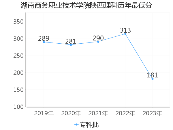 最低分