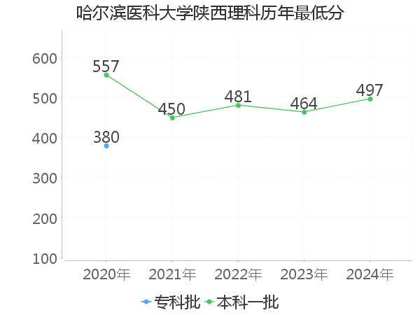 最低分