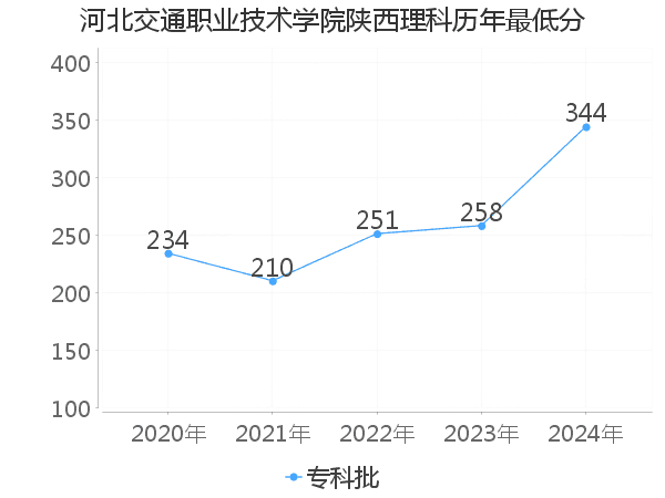 最低分