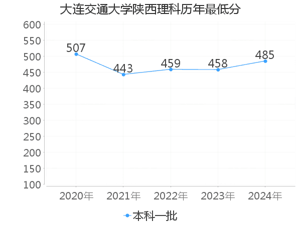 最低分