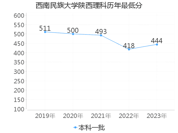 最低分