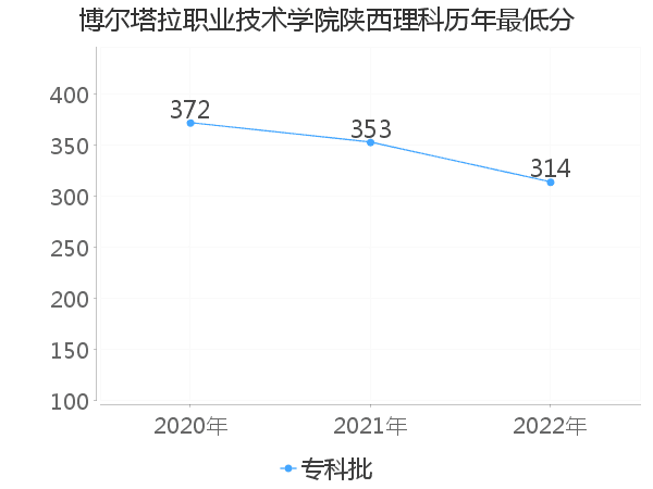 最低分