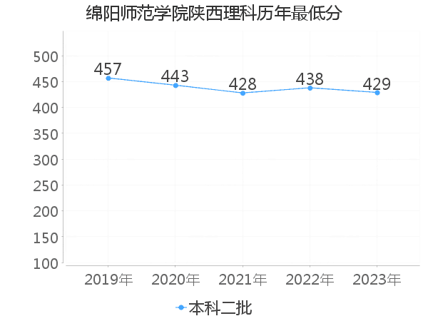 最低分