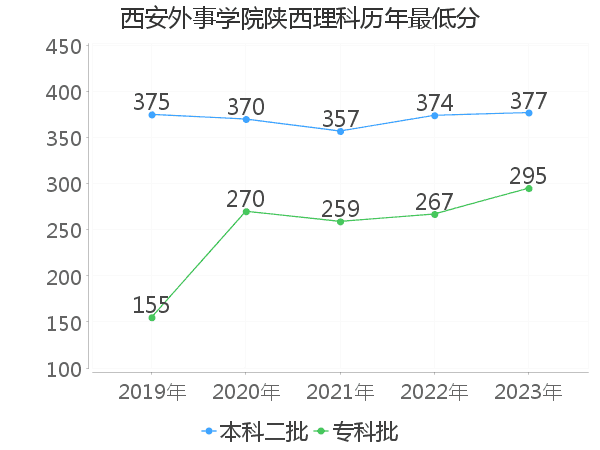 最低分