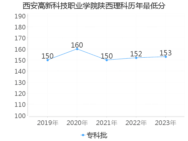 最低分