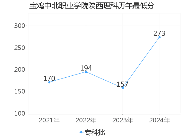 最低分