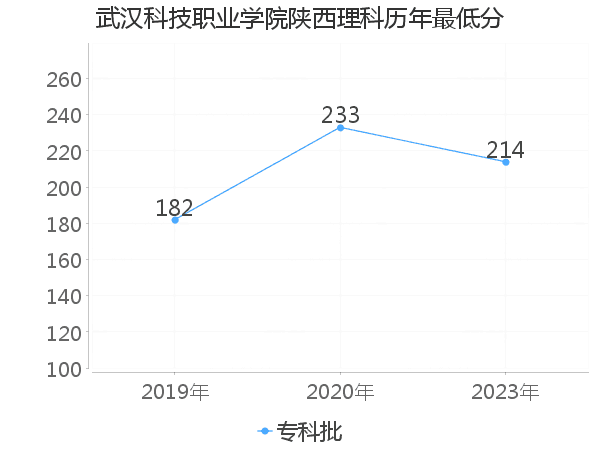 最低分