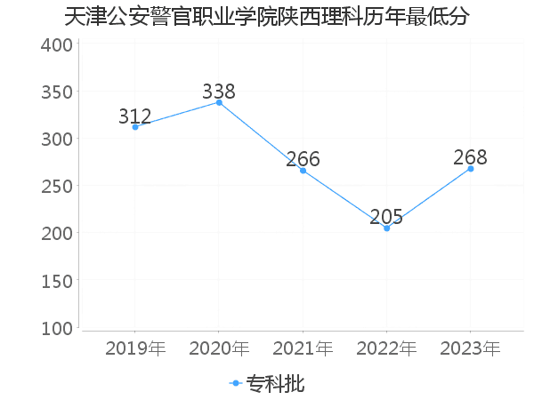 最低分