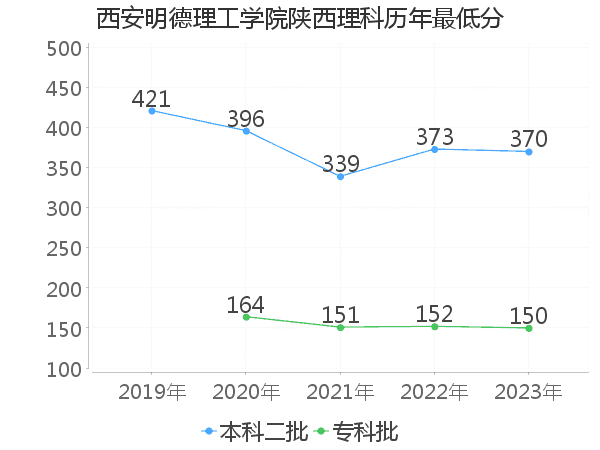 最低分