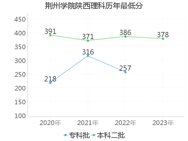 最低分