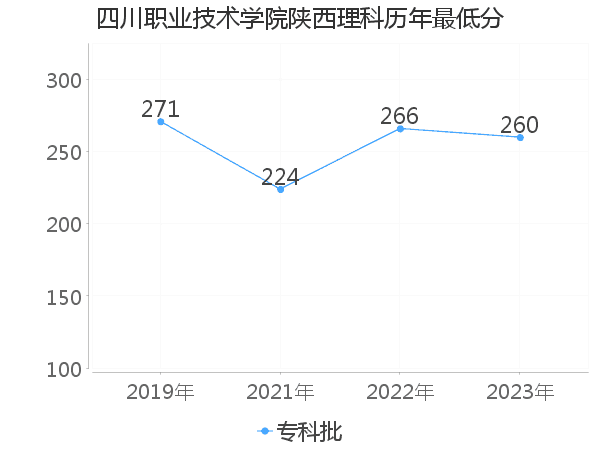 最低分