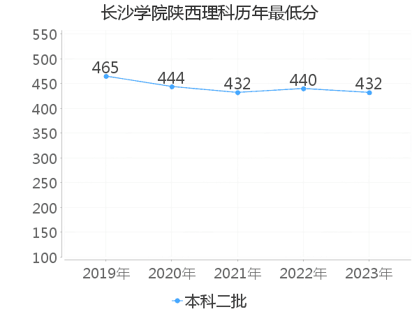 最低分