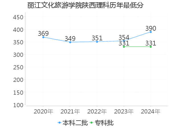 最低分