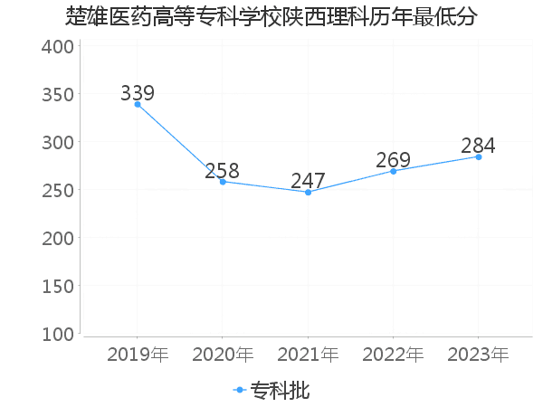 最低分