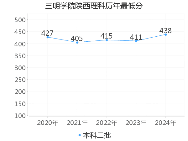 最低分