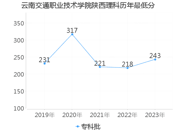 最低分