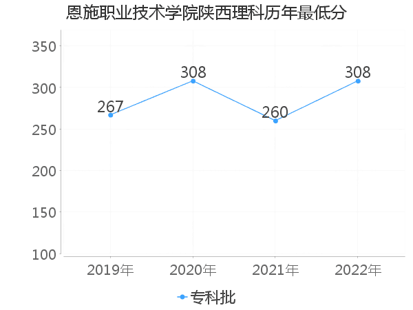 最低分