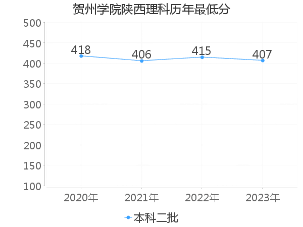 最低分