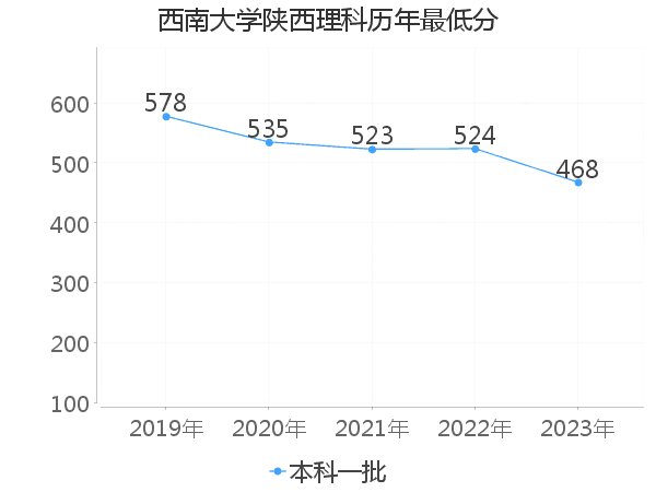 最低分