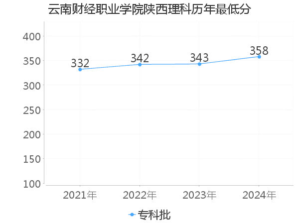 最低分