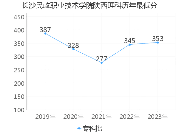 最低分