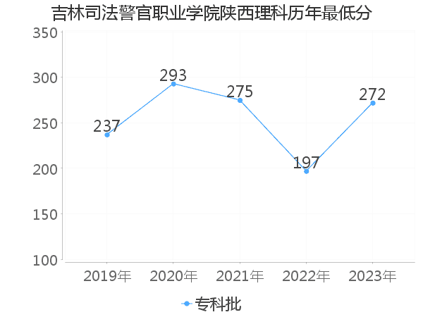 最低分