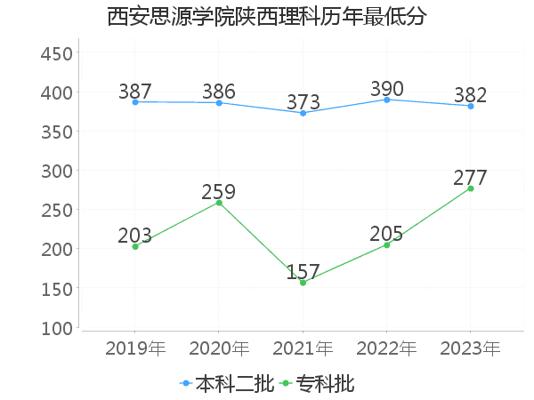 最低分