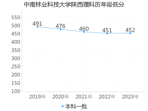 最低分