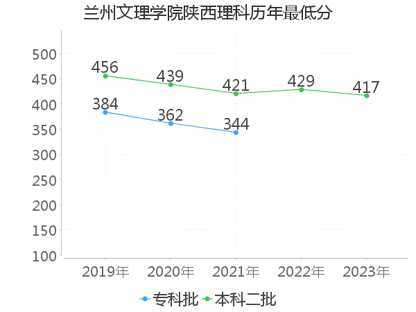 最低分