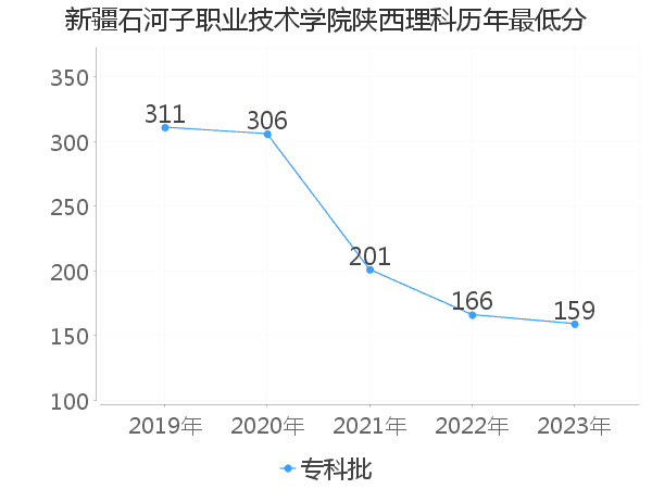 最低分