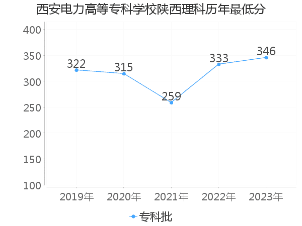 最低分