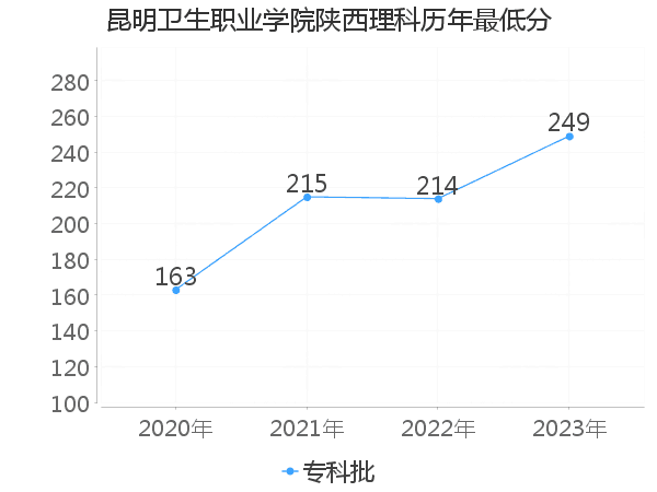 最低分