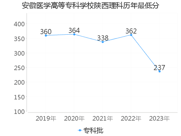 最低分