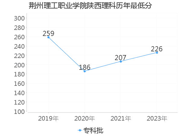 最低分