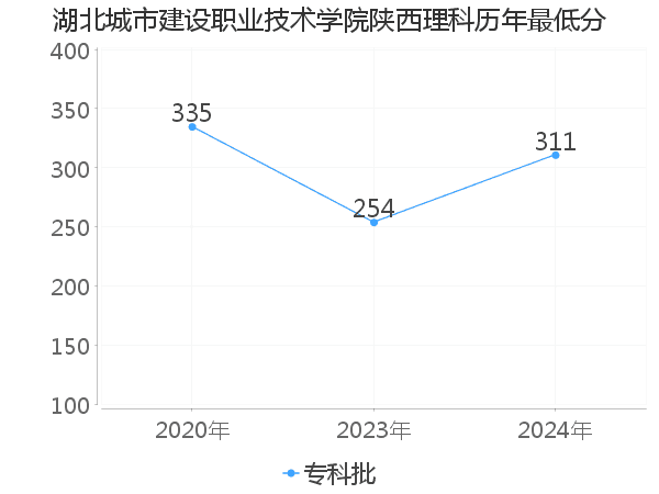 最低分