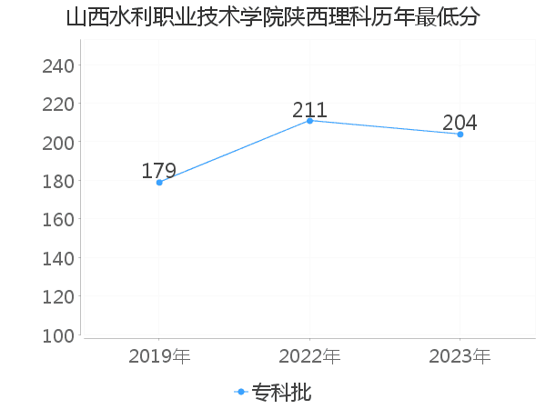 最低分