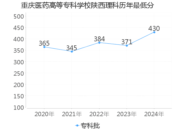 最低分