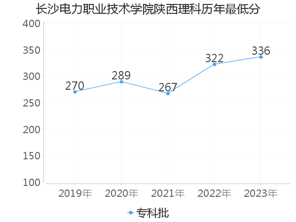 最低分