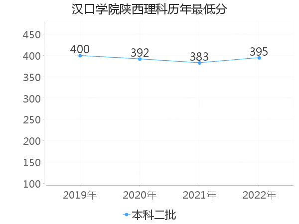 最低分