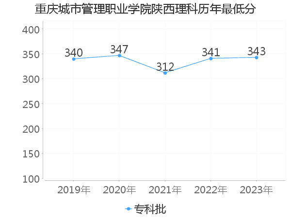 最低分