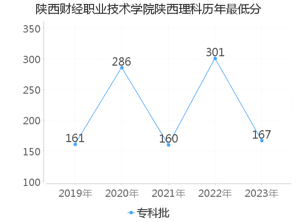 最低分