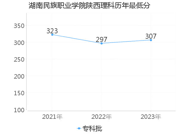 最低分