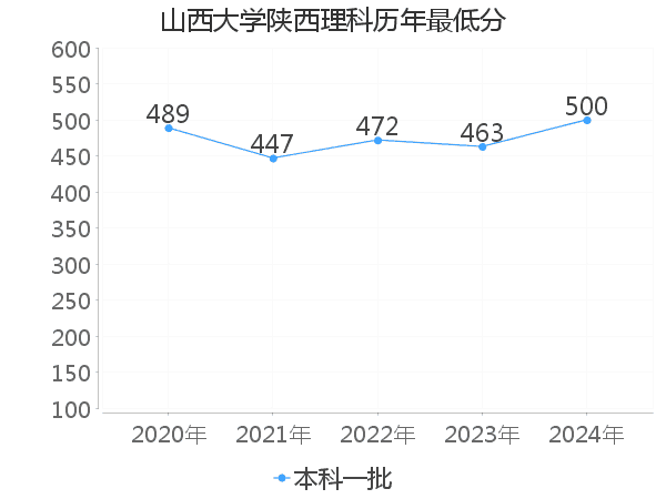 最低分