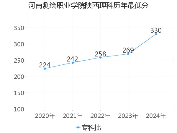 最低分