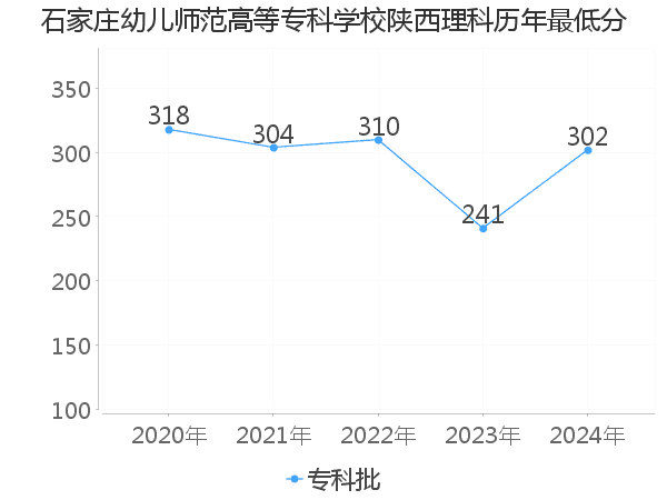 最低分