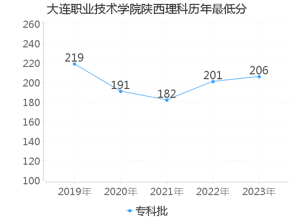 最低分